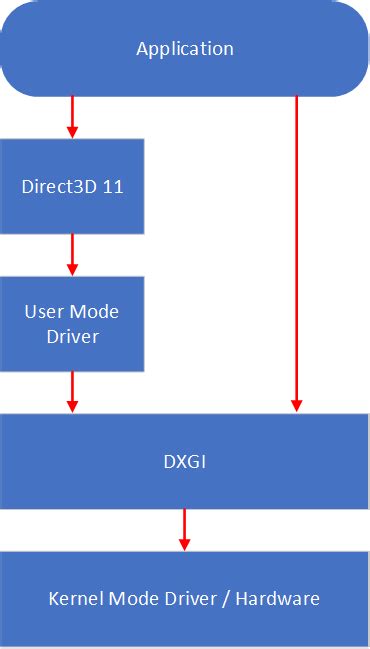 An Overview Of Direct3d 11 Operation And Resources