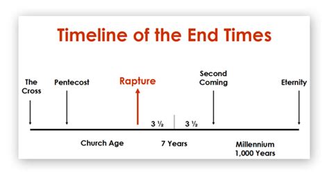 The Tribulation Timeline