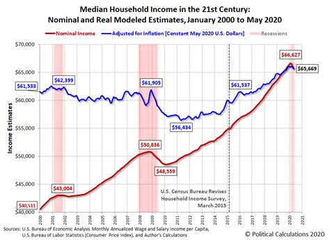 Median Household Income In May 2020 Seeking Alpha