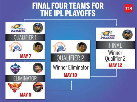 Ipl 2019 Playoff Teams What Ipl 2019 Playoffs Line Up Looks Like