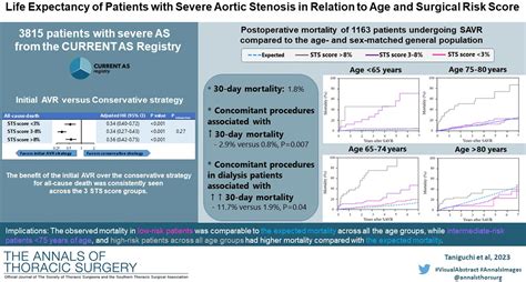 Life Expectancy Of Patients With Severe Aortic Stenosis In Relation To