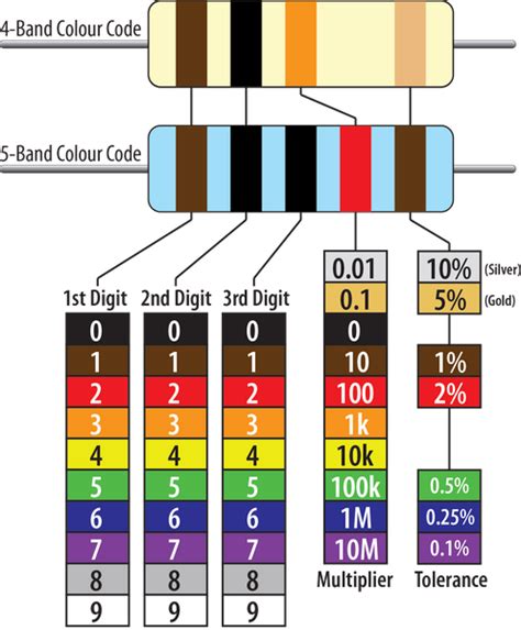 Reading Resistor Colour Codes Freetronics