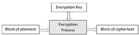 Block Cipher Cryptography