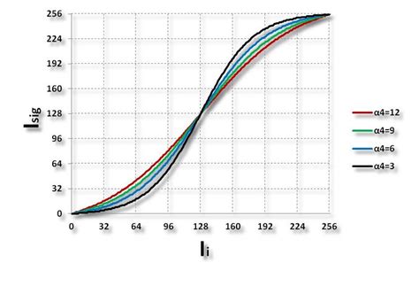 Sigmoid Curves With Four Different α4 Values Download Scientific Diagram