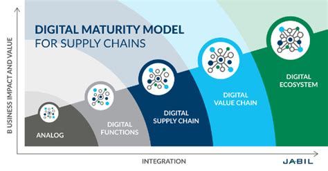 Supply chains are the critical infrastructure and backbones for the production, distribution, and consumption of goods as well as services in our globalized network economy. The Rise of the Intelligent Digital Supply Chain | Jabil