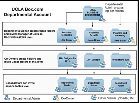 Folder Structure For Departmental Accounts It Services