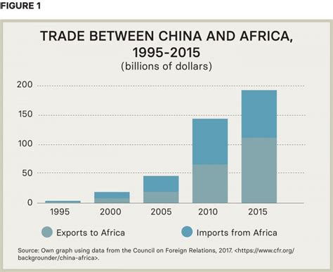 Chinas Trade Expansion In Africa Challenges And Opportunities