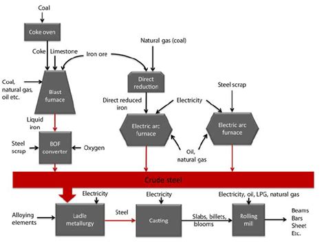 Flow Sheet Over The Steelmaking Processes Steel Can Be Produced From