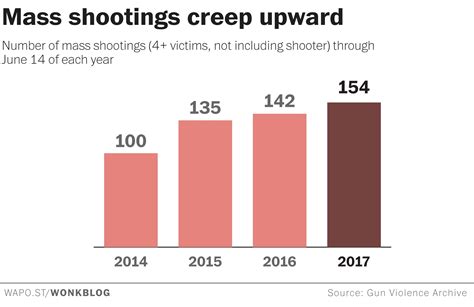 By One Definition The Gop Baseball Shooting Is The 154th Mass Shooting This Year The