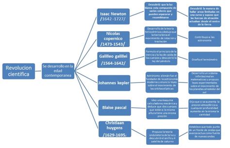 Cuadros Sinópticos Sobre La Revolución Científica Y Sus Consecuencias