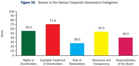 The term corporate governance was introduced in malaysia in 1997 during the asian financial crisis. ASEAN Corporate Governance Scorecard - ASEAN Business News