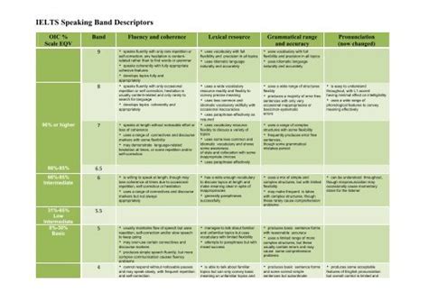 Ielts Speaking Band Descriptors