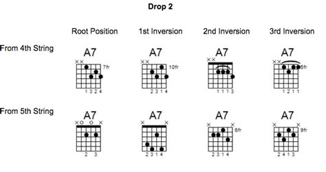Learning The A7 Dominant Chord Guitar World