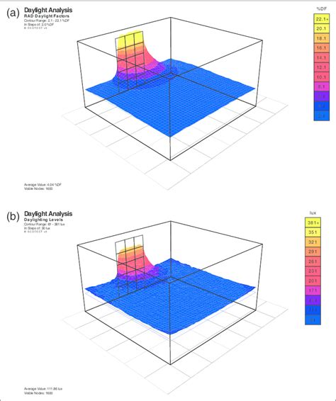 Lisbon Glazing 07 A Daylight Factor And B Illuminance Level Download Scientific Diagram