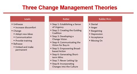 Theories Of Change Management Models