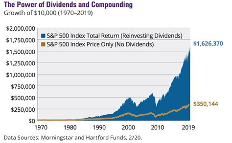 5 Things You Need To Know For Dividend Investing Success By Mitchell