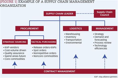 The Organization Chart For Supply Chain Management