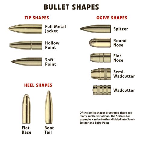 Collection 105 Images What Are The 3 Main Types Of Bullets Superb 122023