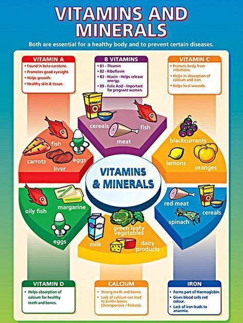 Vitamins And Minerals Poster