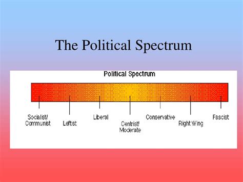 Ppt The Political Spectrum Powerpoint Presentation Free Download