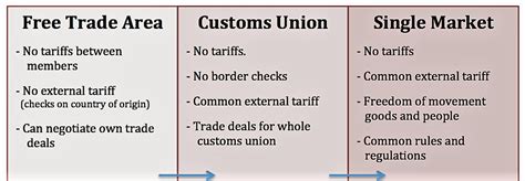 Economic Integration Custom Unions And Free Trade Areas