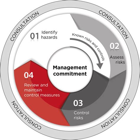 Risk Management Process Png