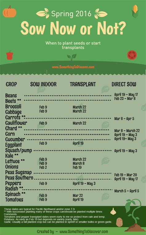 Seed Starting Chart For Indoor Or Outdoor Seeds And Transplants When