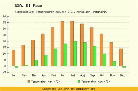 Klima El Paso Usa Klimatabelle El Paso Klimadiagramm