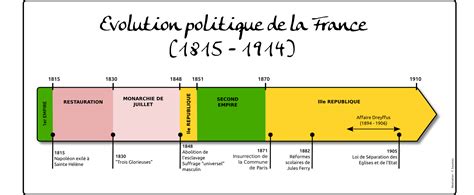 Evolution Politique De La France 1815 1914 Latelier Dhg Sempai