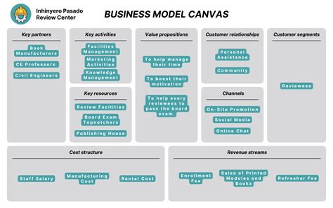 Cost Structure Business Model Canvas Filled Cost Structure View