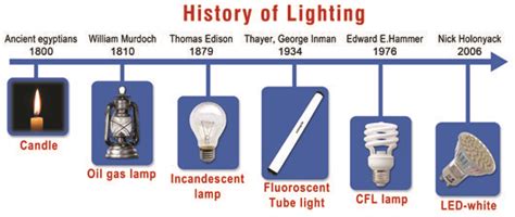 Timeline Of A Light Bulb Home Design Ideas