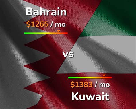 Bahrain Vs Kuwait Comparison Cost Of Living Prices Salary