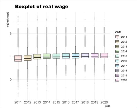 Boxplot Of Real Hourly Wage Group By Year Source Own Calculation By R Download Scientific