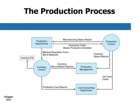 Ppt Chapter 5 Ais And Business Processes Part Ii Powerpoint