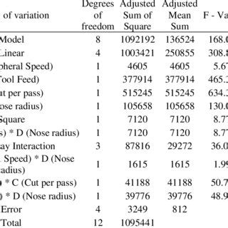 Anova Table For Regression Model For Mean Force Download Scientific Diagram