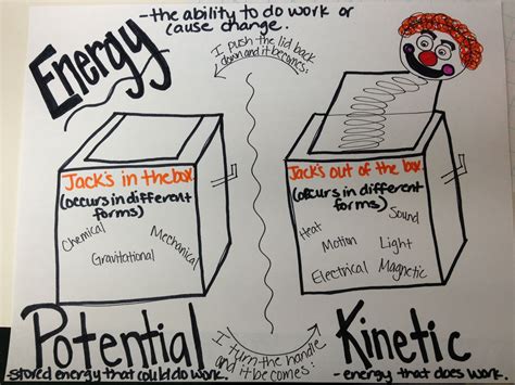 Energy Anchor Chart 4th Grade Science Pinterest Different Types