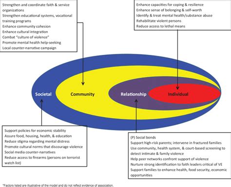 Ecological Model Protective Factors And Interventions To Prevent