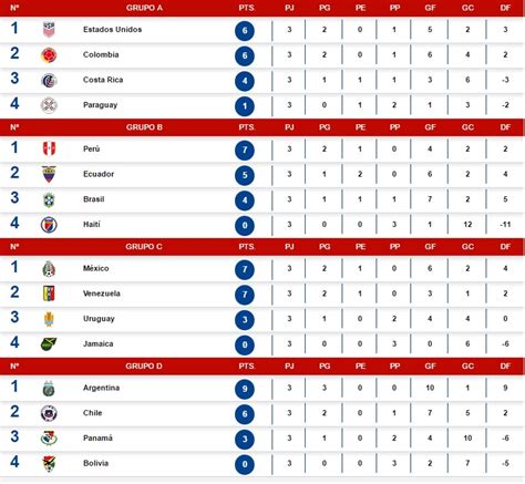 Así está la tabla de posiciones de la copa américa 2021. Copa América Centenario: Así quedaron las tablas de posiciones y las llaves de cuartos de final ...