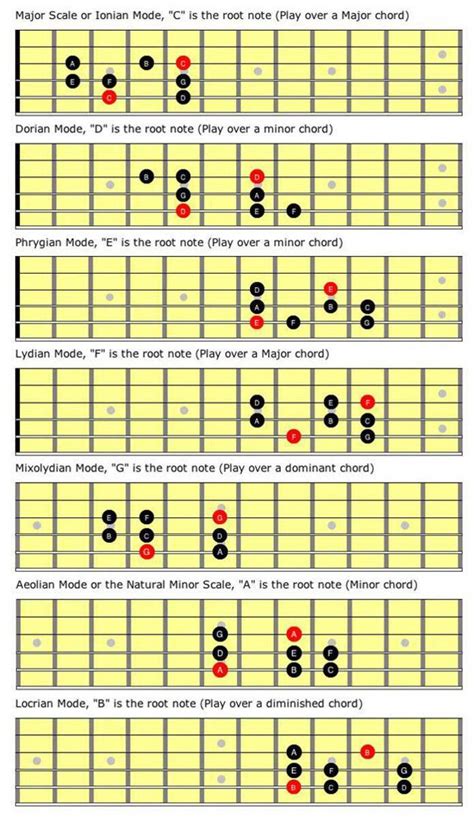 Guitarscales Basic Guitar Lessons Guitar Modes Guitar Scales Charts