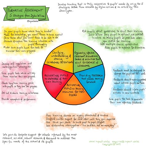 Impact On Twitter Formative Assessment Assessment For Learning