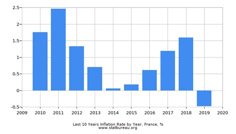 Charts Of Annual Inflation Rate In France
