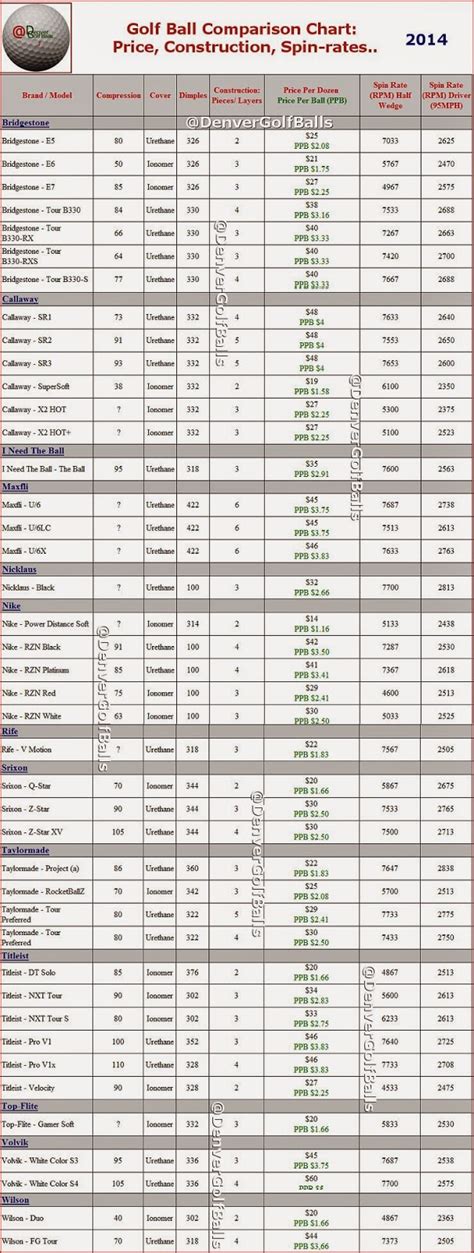 Golf Ball Compression Ratings Chart List
