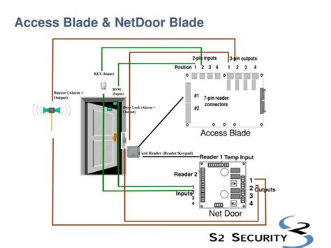 S Access Control Blade Wiring Diagram Easy Wiring