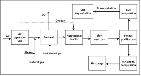Simplified Process Flow Diagram Of Autothermal Reforming With A Carbon