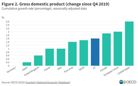 Economic Growth A Mostly Weak Outlook For Oecd Countries World