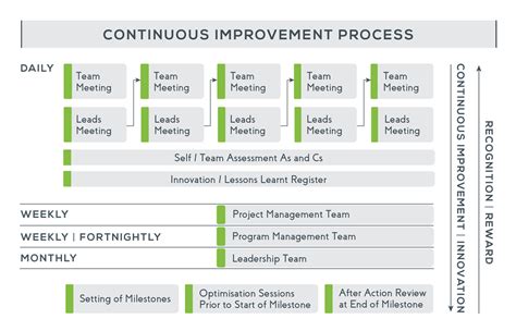 We considered the areas where we hadn't met the 'elite' standard from software delivery performance scale and how we could improve in these areas. Continuous Improvement Process - Tallai Project Group