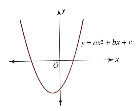 the graph of y ax 2 bx c is shown below determine the