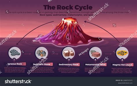 Volcano Rock Life Cycle Infographics Vector Stock Vector Royalty Free