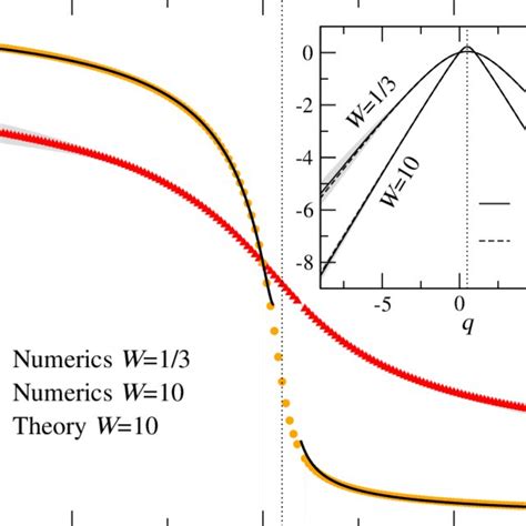 Fractal Dimensions Dq For J W Circles And W