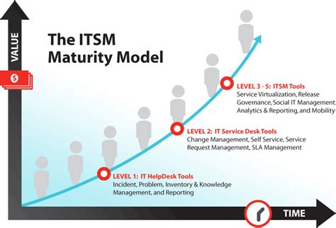 The Itsm Maturity Model Png Knowledge Management Change My Xxx Hot Girl